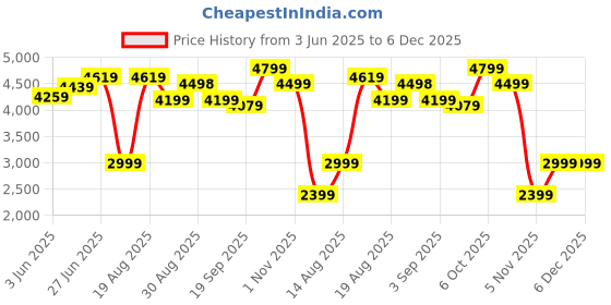 tatacliq.com RAREISM Black Polyester Solid Long Sleeves Blazer rareism Price History Graph from 3 Jun 2025 to 6 Dec 2025