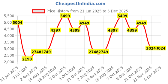 tatacliq.com RAREISM Black Polyester Solid Long Sleeves Jacket rareism Price History Graph from 21 Jun 2025 to 5 Dec 2025