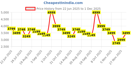 tatacliq.com RAREISM Black Polyester Solid Long Sleeves Jacket rareism Price History Graph from 22 Jun 2025 to 1 Dec 2025