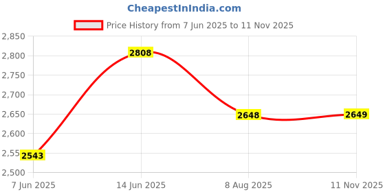 tatacliq.com RAREISM Black Polyester Solid Long Sleeves Jacket rareism Price History Graph from 7 Jun 2025 to 11 Nov 2025