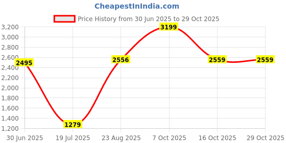 tatacliq.com RAREISM Black Polyester Solid Long Sleeves Jacket rareism Price History Graph from 30 Jun 2025 to 29 Oct 2025
