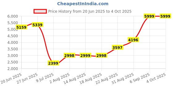 tatacliq.com RAREISM Black Polyester Solid Long Sleeves Jacket rareism Price History Graph from 20 Jun 2025 to 4 Oct 2025