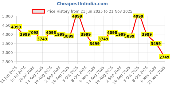 tatacliq.com RAREISM Black Polyester Solid Long Sleeves Jacket rareism Price History Graph from 21 Jun 2025 to 21 Nov 2025