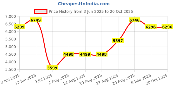 tatacliq.com RAREISM Black Polyester Solid Long Sleeves Jacket rareism Price History Graph from 3 Jun 2025 to 20 Oct 2025