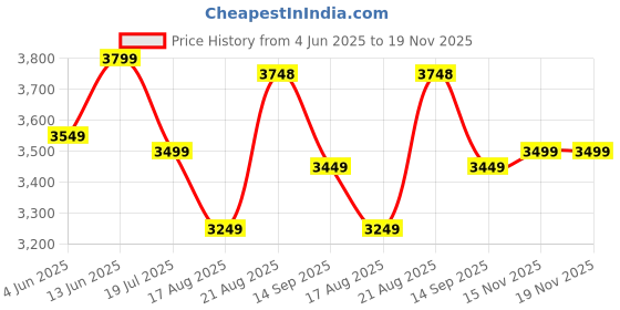 tatacliq.com RAREISM Black Polyester Solid Long Sleeves Jacket rareism Price History Graph from 4 Jun 2025 to 18 Nov 2025