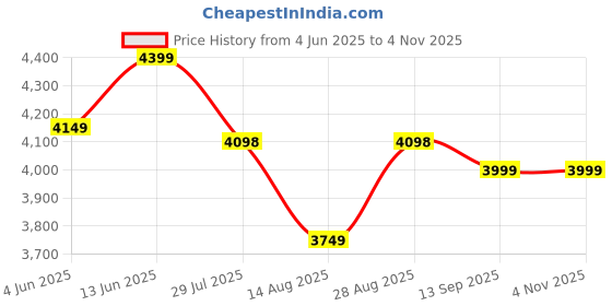 tatacliq.com RAREISM Black Polyester Solid Long Sleeves Jacket rareism Price History Graph from 4 Jun 2025 to 3 Nov 2025