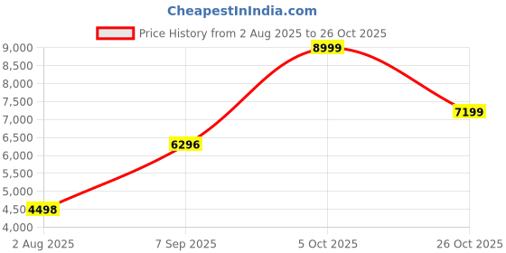 tatacliq.com RAREISM Black Polyester Solid Long Sleeves Jacket rareism Price History Graph from 2 Aug 2025 to 26 Oct 2025