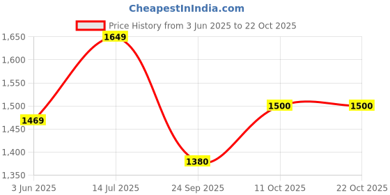 tatacliq.com RAREISM Black Polyester Solid Long Sleeves Top rareism Price History Graph from 3 Jun 2025 to 21 Oct 2025