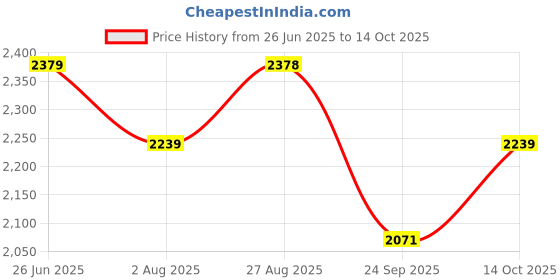 tatacliq.com RAREISM Black Polyester Solid Short Sleeves Top rareism Price History Graph from 26 Jun 2025 to 14 Oct 2025