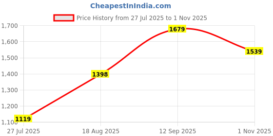 tatacliq.com RAREISM Black Polyester Solid Skirt rareism Price History Graph from 27 Jul 2025 to 1 Nov 2025