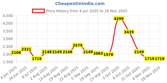 tatacliq.com RAREISM Black Polyester Solid Sleeveless Jacket rareism Price History Graph from 4 Jun 2025 to 26 Nov 2025