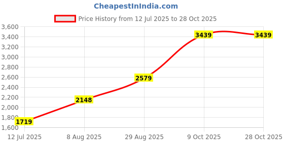 tatacliq.com RAREISM Black Polyester Solid Sleeveless Jacket rareism Price History Graph from 12 Jul 2025 to 27 Oct 2025