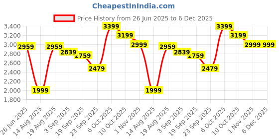 tatacliq.com RAREISM Black Polyester Solid Three-Quarter Sleeves Jacket rareism Price History Graph from 26 Jun 2025 to 5 Dec 2025