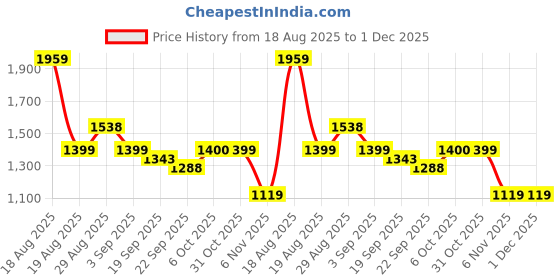 tatacliq.com RAREISM Black Polyester Solid Top rareism Price History Graph from 18 Aug 2025 to 1 Dec 2025