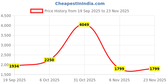tatacliq.com RAREISM Black Polyester Solid Top rareism Price History Graph from 19 Sep 2025 to 23 Nov 2025
