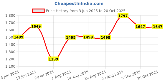 tatacliq.com RAREISM Black Polyester Solid Trousers rareism Price History Graph from 3 Jun 2025 to 20 Oct 2025