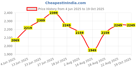 tatacliq.com RAREISM Black Polyester Solid Trousers rareism Price History Graph from 4 Jun 2025 to 17 Oct 2025