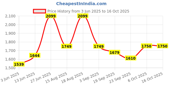 tatacliq.com RAREISM Black Polyester Striped Trousers rareism Price History Graph from 3 Jun 2025 to 15 Oct 2025