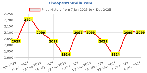 tatacliq.com RAREISM Black Polyester Textured Long Sleeves Jacket rareism Price History Graph from 7 Jun 2025 to 3 Dec 2025
