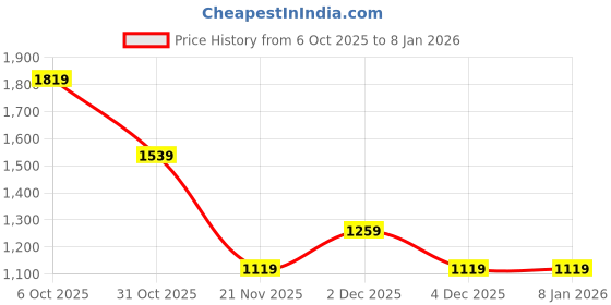 tatacliq.com RAREISM Black Regular Fit Solid Trousers rareism Price History Graph from 6 Oct 2025 to 7 Jan 2026