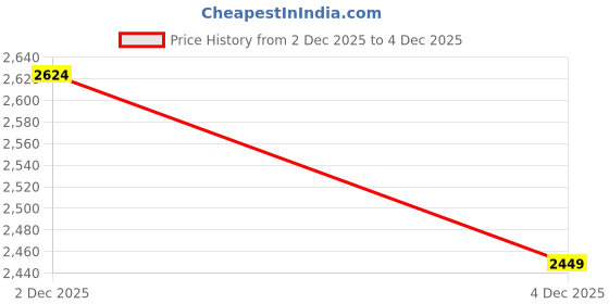 tatacliq.com RAREISM Black Relaxed Fit Trouser rareism Price History Graph from 2 Dec 2025 to 4 Dec 2025