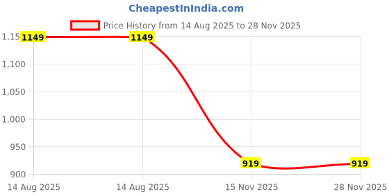 tatacliq.com RAREISM Black Satin Solid Sleeveless Top rareism Price History Graph from 14 Aug 2025 to 27 Nov 2025