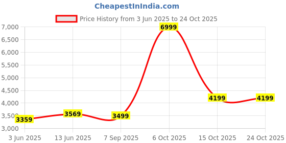 tatacliq.com RAREISM Black Suede Solid Long Sleeves Jacket rareism Price History Graph from 3 Jun 2025 to 24 Oct 2025