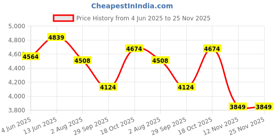 tatacliq.com RAREISM Black Tweed Solid Long Sleeves Jacket rareism Price History Graph from 4 Jun 2025 to 25 Nov 2025