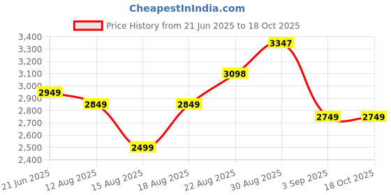 tatacliq.com RAREISM Black Viscose Printed Long Sleeves Sweater rareism Price History Graph from 21 Jun 2025 to 18 Oct 2025