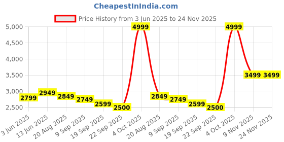 tatacliq.com RAREISM Black Viscose Printed Long Sleeves Sweater rareism Price History Graph from 3 Jun 2025 to 24 Nov 2025