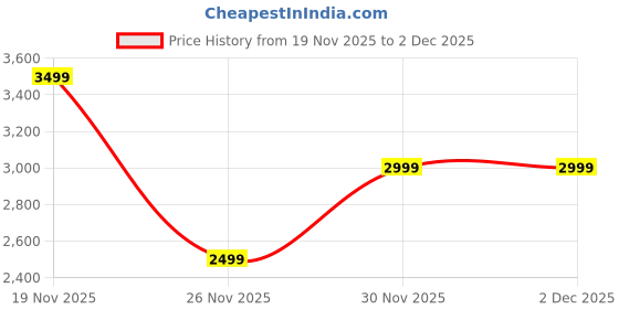 tatacliq.com RAREISM Black Viscose Printed Long Sleeves Sweater rareism Price History Graph from 19 Nov 2025 to 2 Dec 2025