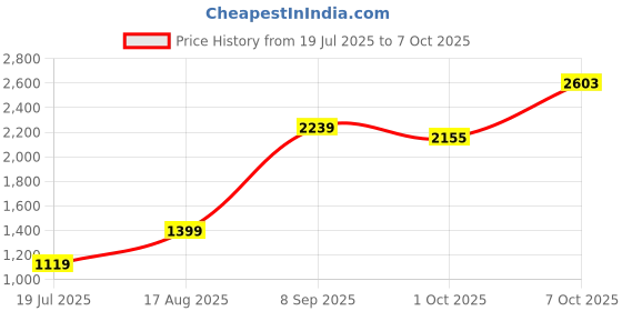 tatacliq.com RAREISM Black Viscose Solid Long Sleeves Sweater rareism Price History Graph from 19 Jul 2025 to 7 Oct 2025