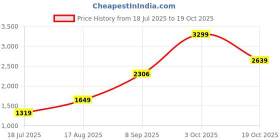 tatacliq.com RAREISM Black Viscose Solid Long Sleeves Sweater rareism Price History Graph from 18 Jul 2025 to 19 Oct 2025