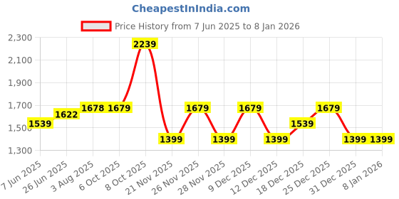 tatacliq.com RAREISM Black Viscose Solid Short Sleeves Sweater rareism Price History Graph from 7 Jun 2025 to 6 Jan 2026