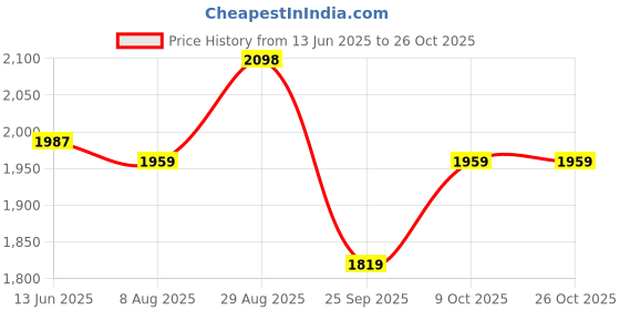 tatacliq.com RAREISM Black Viscose Solid Short Sleeves Top rareism Price History Graph from 13 Jun 2025 to 25 Oct 2025