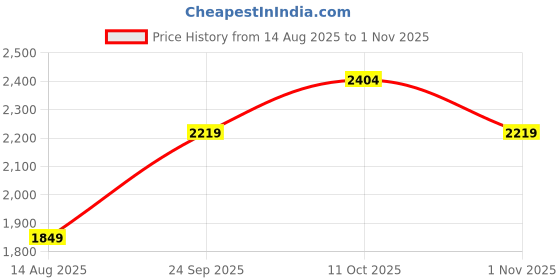 tatacliq.com RAREISM Blue Acrylic Solid Long Sleeves Sweater rareism Price History Graph from 14 Aug 2025 to 1 Nov 2025