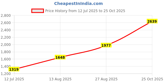 tatacliq.com RAREISM Blue Blended Embroidered Long Sleeves Sweatshirt rareism Price History Graph from 12 Jul 2025 to 25 Oct 2025