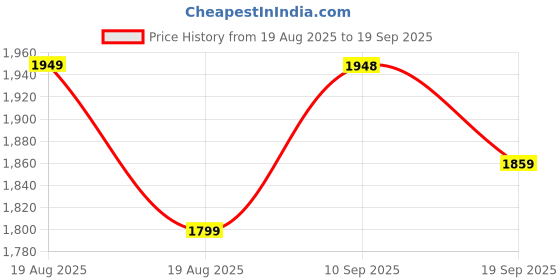 tatacliq.com RAREISM Blue Blended Printed Long Sleeves Sweatshirt rareism Price History Graph from 19 Aug 2025 to 19 Sep 2025
