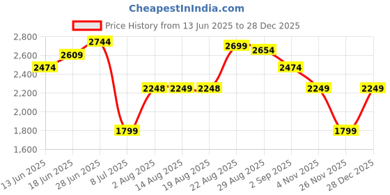 tatacliq.com RAREISM Blue Blended Printed Short Sleeves Dress rareism Price History Graph from 13 Jun 2025 to 28 Dec 2025