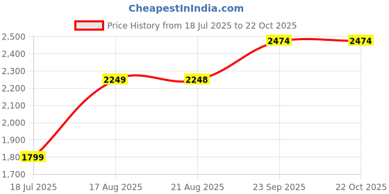 tatacliq.com RAREISM Blue Blended Printed Short Sleeves Dress rareism Price History Graph from 18 Jul 2025 to 21 Oct 2025