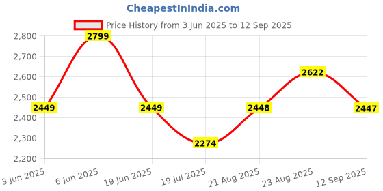 tatacliq.com RAREISM Blue Blended Solid Long Sleeves Shirt rareism Price History Graph from 3 Jun 2025 to 12 Sep 2025