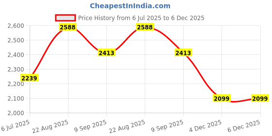 tatacliq.com RAREISM Blue Blended Solid Long Sleeves Sweater rareism Price History Graph from 6 Jul 2025 to 6 Dec 2025