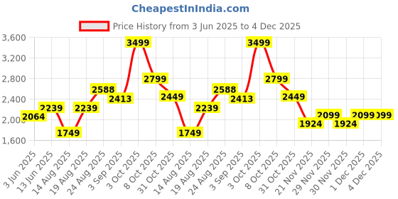 tatacliq.com RAREISM Blue Blended Solid Long Sleeves Sweater rareism Price History Graph from 3 Jun 2025 to 3 Dec 2025