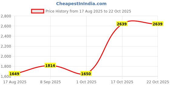 tatacliq.com RAREISM Blue Blended Solid Long Sleeves Sweater rareism Price History Graph from 17 Aug 2025 to 22 Oct 2025