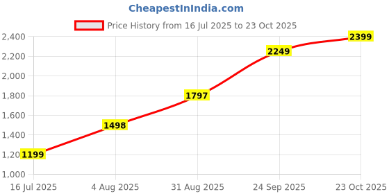 tatacliq.com RAREISM Blue Blended Solid Trackpants rareism Price History Graph from 16 Jul 2025 to 23 Oct 2025