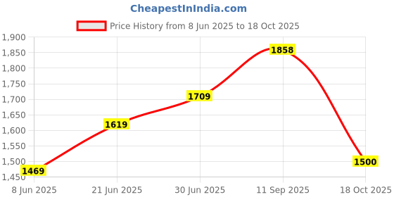 tatacliq.com RAREISM Blue Blended Solid Trousers rareism Price History Graph from 8 Jun 2025 to 18 Oct 2025