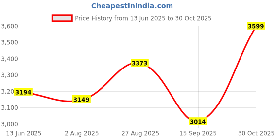 tatacliq.com RAREISM Blue Cotton Blend Printed Long Sleeves Dress rareism Price History Graph from 13 Jun 2025 to 30 Oct 2025