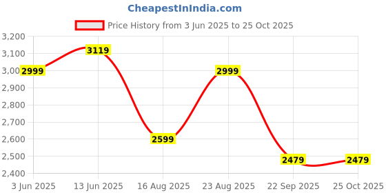 tatacliq.com RAREISM Blue Cotton Blend Printed Long Sleeves Sweatshirt rareism Price History Graph from 3 Jun 2025 to 24 Oct 2025