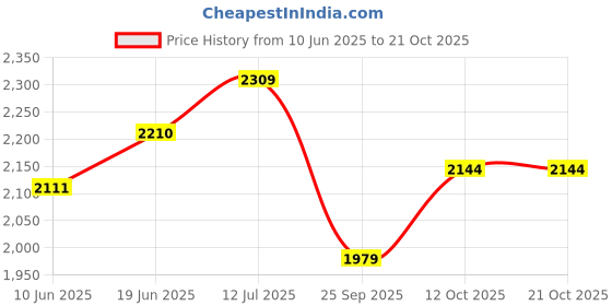 tatacliq.com RAREISM Blue Cotton Blend Printed Long Sleeves Top rareism Price History Graph from 10 Jun 2025 to 21 Oct 2025