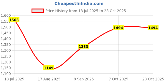 tatacliq.com RAREISM Blue Cotton Blend Printed Shorts rareism Price History Graph from 18 Jul 2025 to 27 Oct 2025